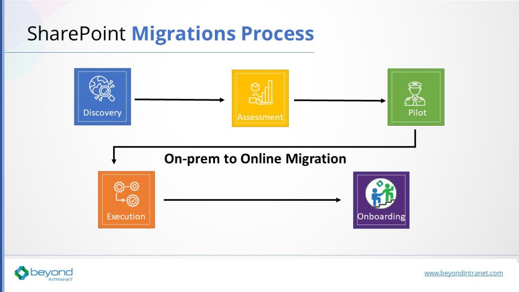 sharepoint migration presentation