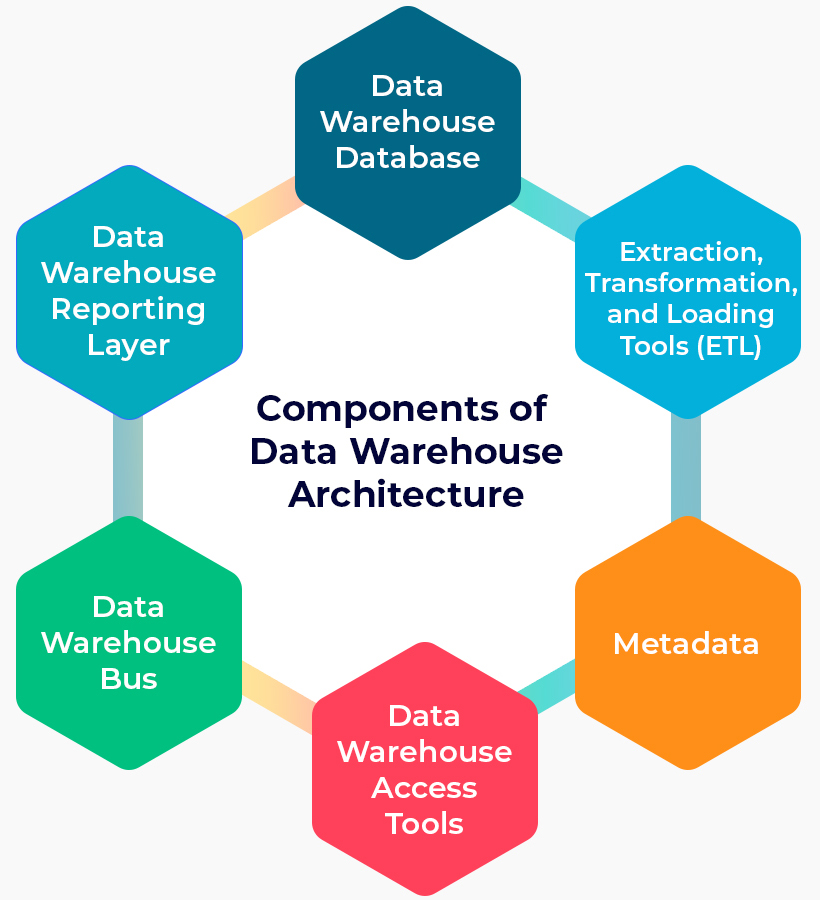 Components Of Data Warehouse Architecture