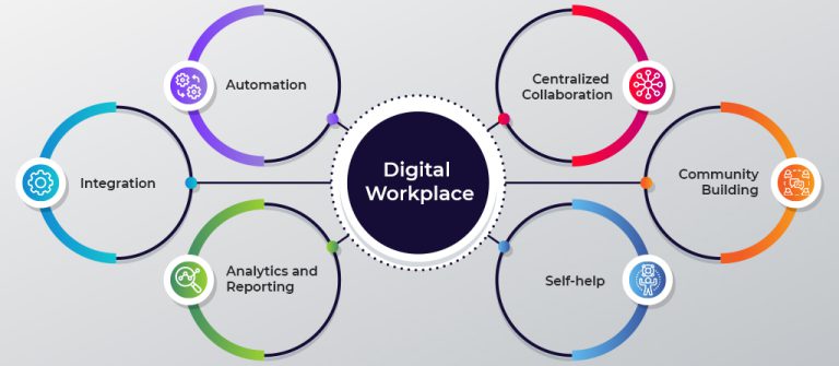 Boost Your Digital Workplace with Intranet?