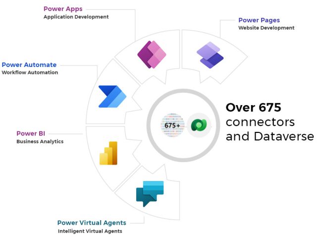 What is Power Pages - Beyond Intranet