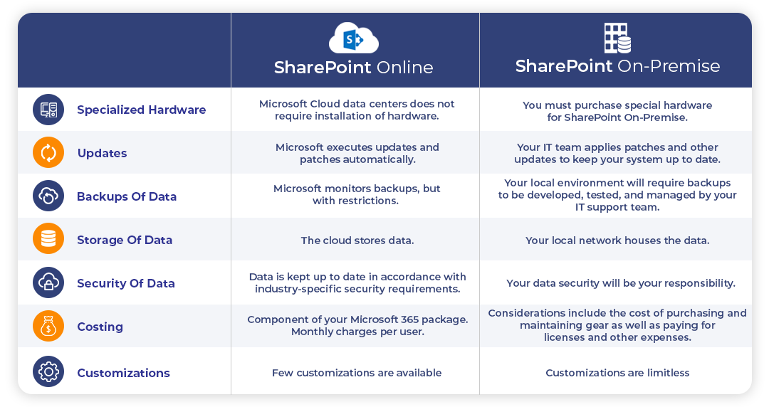 SharePoint On Premise Vs Online