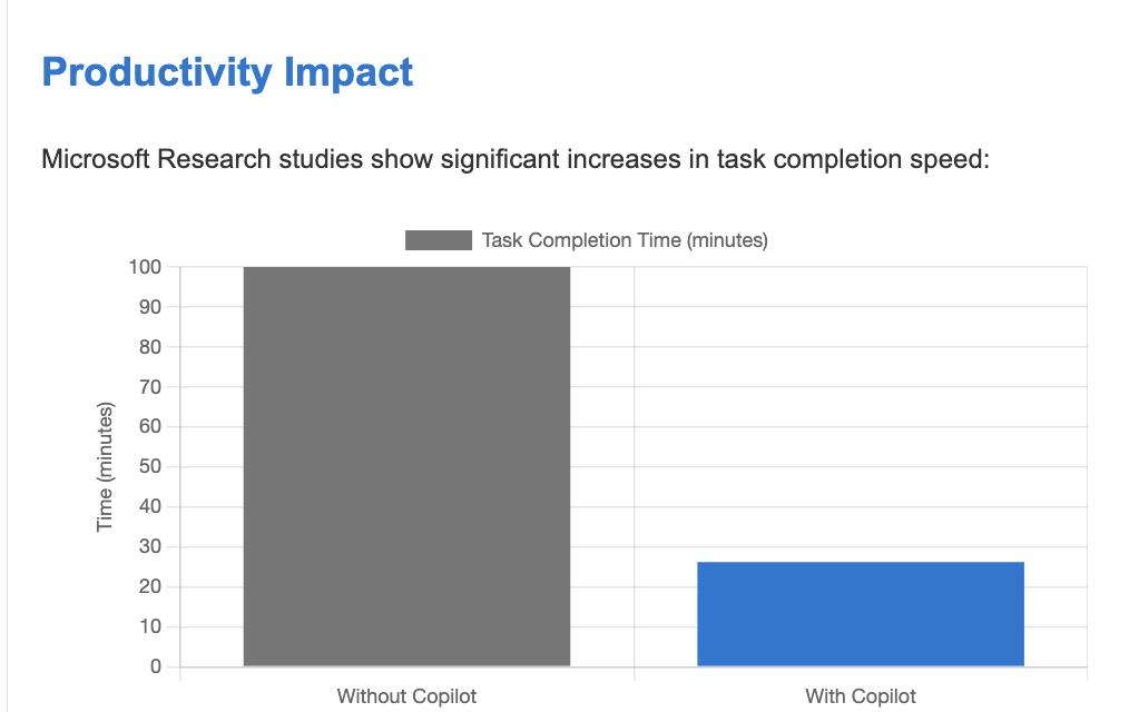 Productivity Impact