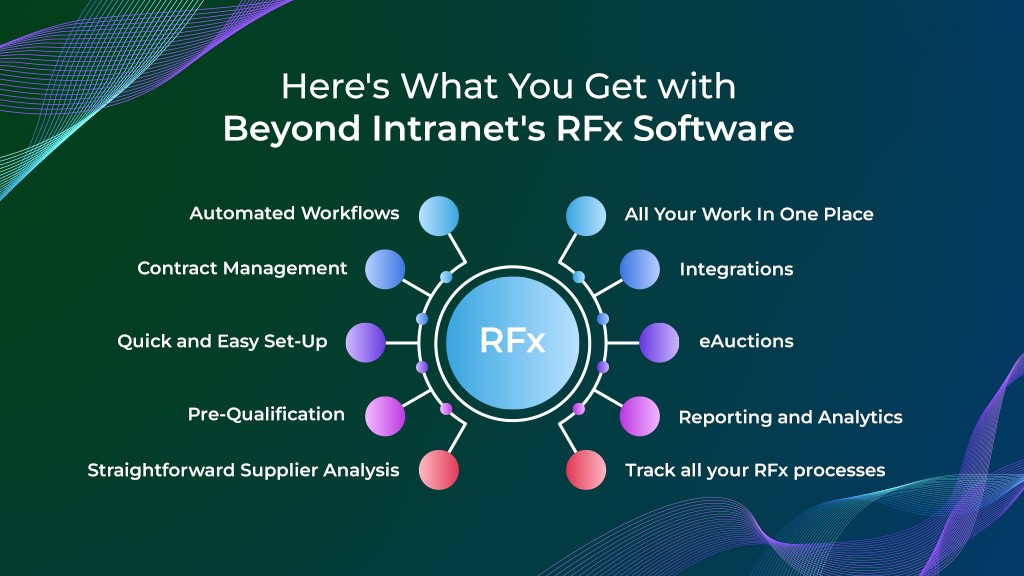 What You Get with Beyond Intranets RFx Software