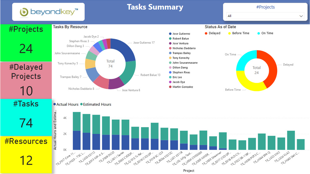 Project Management Dashboard Examples