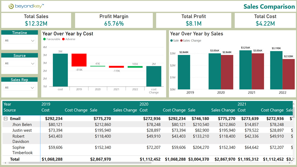 Email Marketing Performance Dashboard