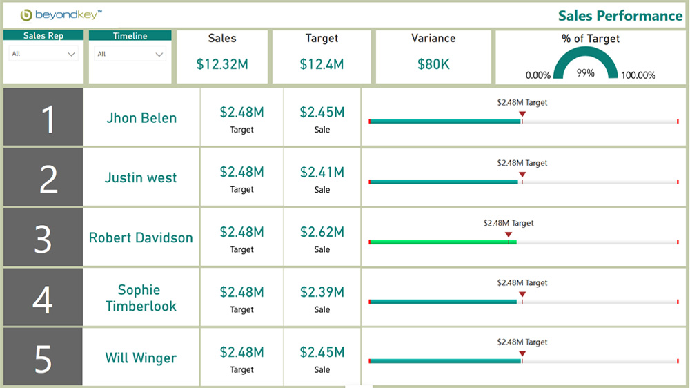 Marketing - MQL Status Dashboard