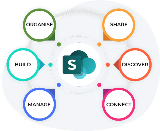 SharePoint Document Management System