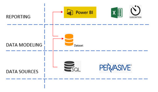 Data Flow Architecture