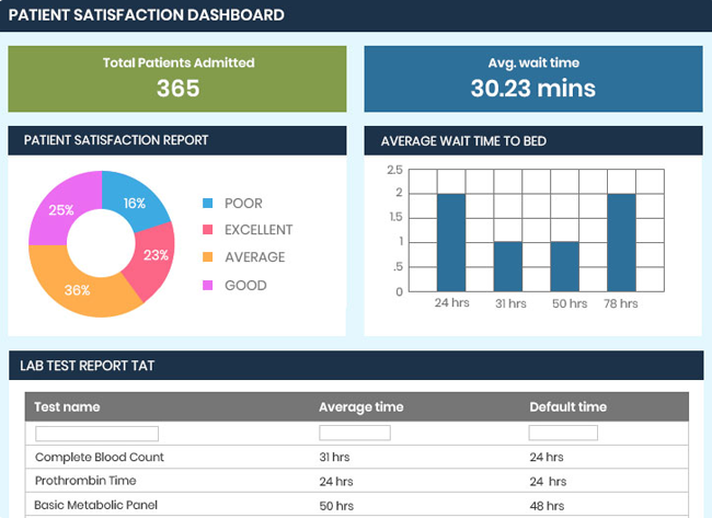 Patient Satisfaction dashboard