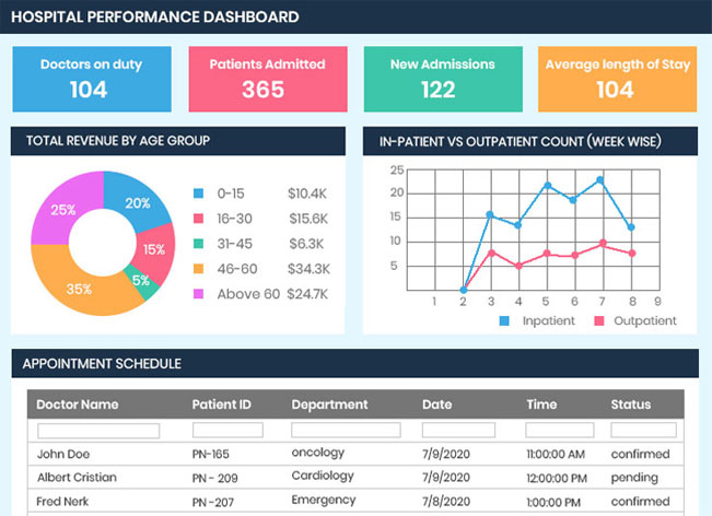 Performance dashboards for hospitals